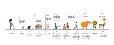 How to Adjust Your Retirement Plan Over Time